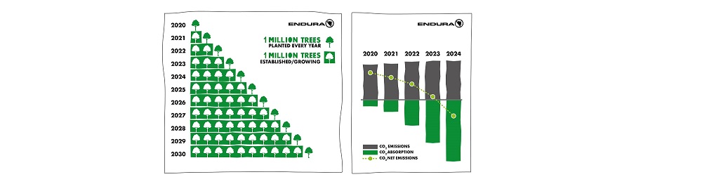 Endura One Million Trees