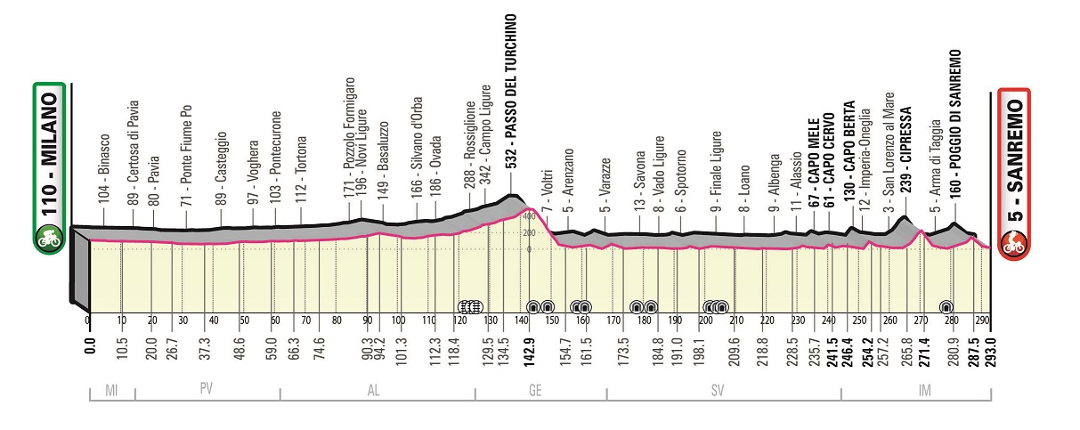 Milano-Sanremo 2022