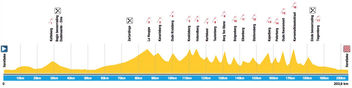 E3 Saxo Bank Classic 2022